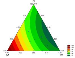 Contour graph for consistency coefficient (Pasn) in function of the formulation