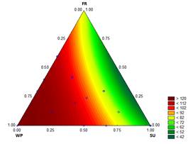 Contour graph for overrun in function of the formulation