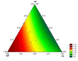 Contour graph for first drop time (min) in function of the formulation