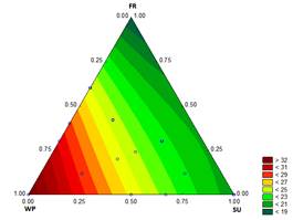 Contour graph for melting time [min (30 g)-1] in function of the formulation