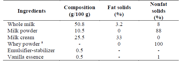 Ice cream formulation