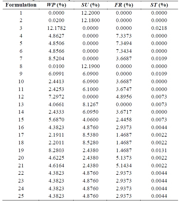 Mixture design for four components