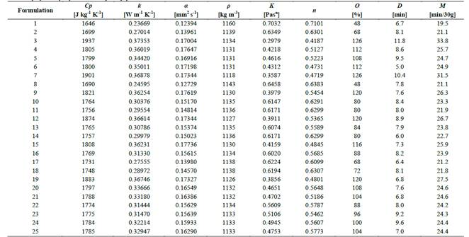 Thermophysical properties and quality parameters