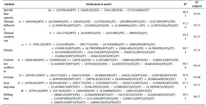 Mathematical models for determination thermophysical properties and quality parameters