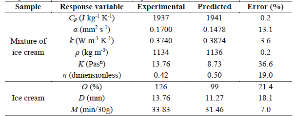 Properties calculated based on the optimal formulation