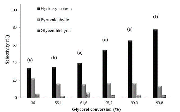 Selectivity of products vs glycerol conversion over La2CuO4 catalyst at 533 K, atmospheric pressure, 2.5 h of reaction and catalyst mass (in mg): (a) 80, (b) 100, (c) 200, (d) 400, (e) 600, and (f) 1000.
