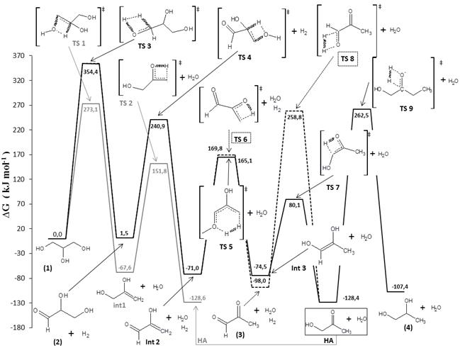 Gibbs free energy plot for the reactions of dehydration (grey line) and dehydrogenation (continuous black and dotted lines) of glycerol. All energies are relative to glycerol.