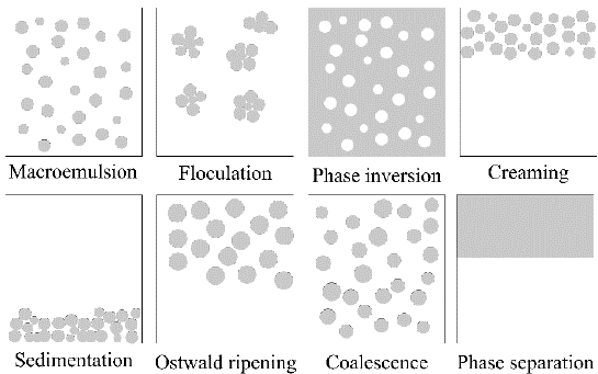 Types of instabilities in emulsions.