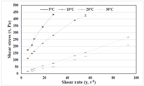 reogram between shear stress and shear rate for an emulsion of 10% astaxanthin oleoresin at different temperatures.