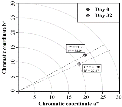 Stability of color in the time of the oleoresin astaxanthin macroemulsion.
