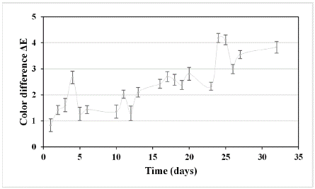 Color variation in time for the oleoresin astaxanthin macroemulsion.