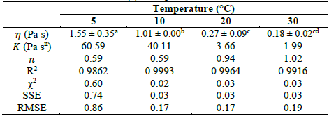 Rheological parameters of the law of power model. The values for the apparent viscosity (η) were obtained at 30 rpm. The consistency index (K) and the flow behavior index (n) are represented.