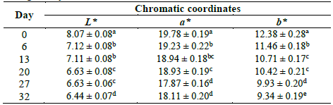 Chromatic coordinates of the 10% oleoresin astaxanthin macroemulsion during 32 days.