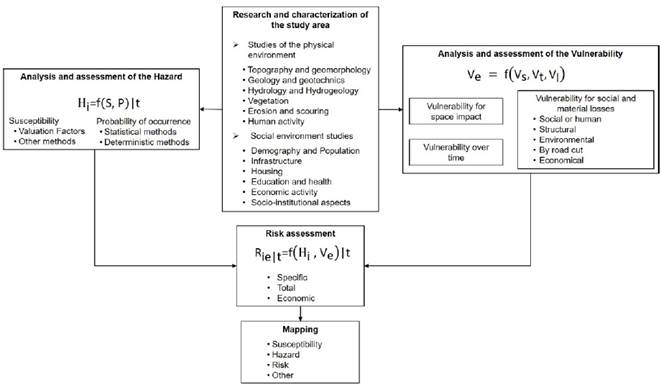 Methodology for landslide risk assessment.