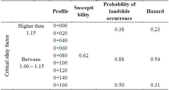 Landslide susceptibility and hazard at the slope under study