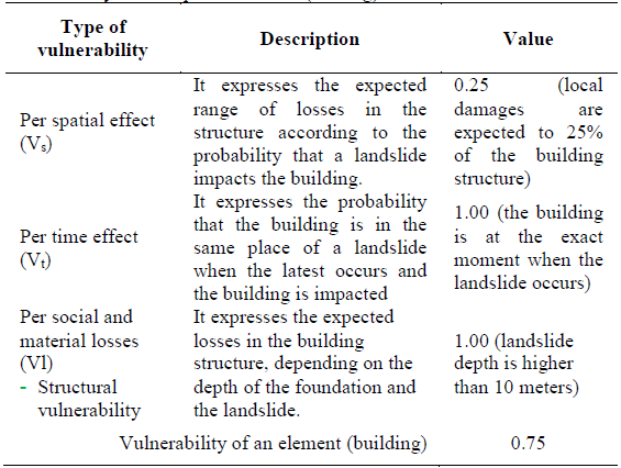 Vulnerability of an exposed element (bulding)