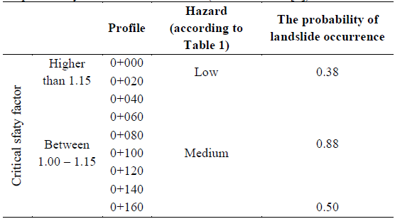 The probability of landslide occurrence (modified from [7]).