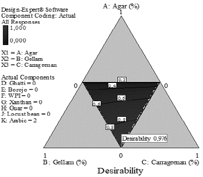 Desirability graph for optimal mixtures restricted to the maximization of firmness and the minimization adhesiveness and the concentration of the agar.