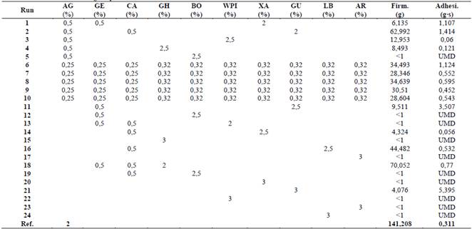 Texture results for mixture design experiment.
