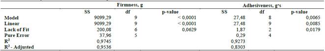 ANOVA for the adjusted variables to mixture design: firmness and adhesiveness