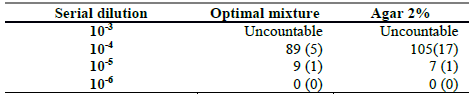 Serial dilution cell counts in soil