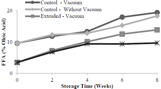 Content of free fatty acids in raw rice bran (control) and extruded rice bran, packaged with and without vacuum, and stored at 30° C - 78 % RH.
