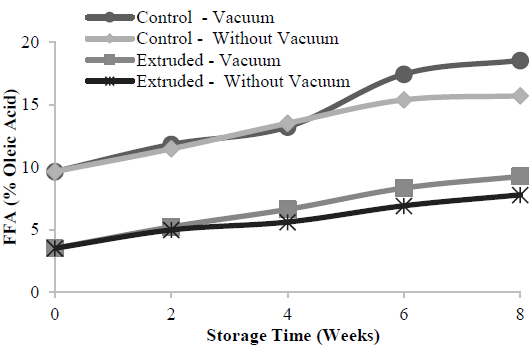 Content of free fatty acids in raw rice bran (control) and packed in extruded rice bran, packaged with and without vacuum, and stored at 18° C - 70 % RH.