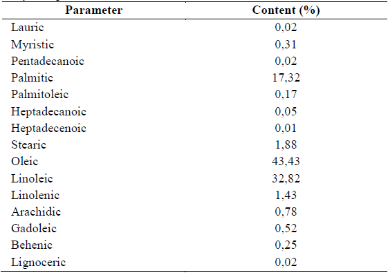 Fatty acid profile for stabilized rice bran