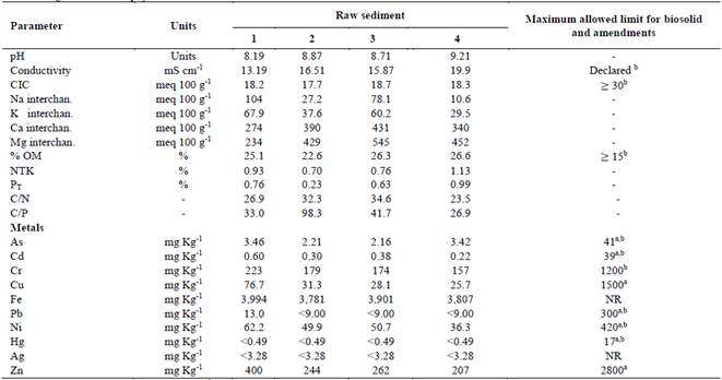 Evaluation of toxicity from leachate lagoons sediments, using the ...