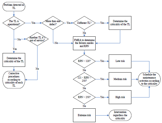 Decision-making flowchart