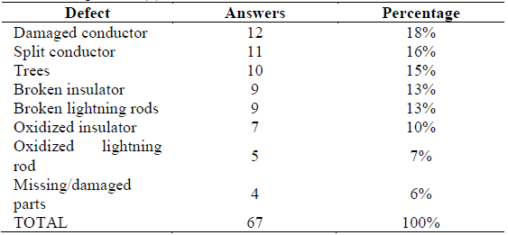 Answers to question (b)