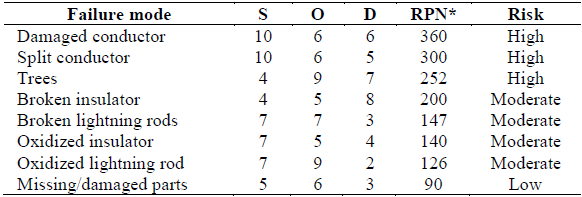Classification of failure modes