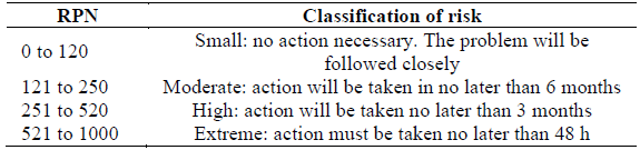 RPN versus associated risk