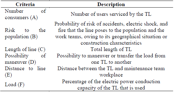 Criteria for selection of TLs