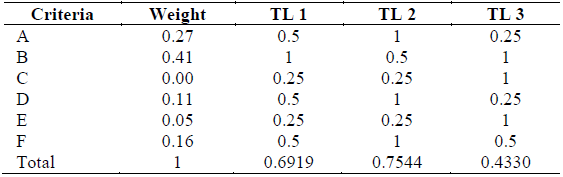 MAUT results for TLs