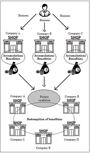 Coalition program mode