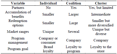 Variables Associated with Different Loyalty Program Modalities.