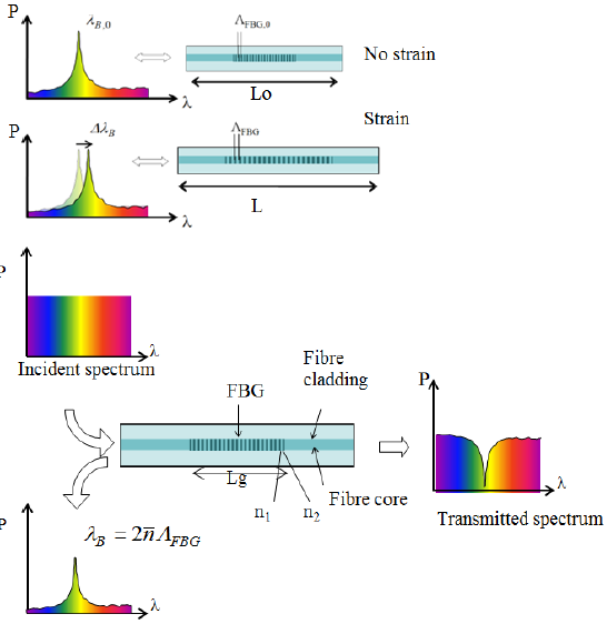 Sensing principle of an optical fiber Bragg grating, periodic modulation of the effective refraction index of the optical fiber core, and reflected and transmitted light spectrum.