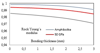 Relationship between bonding layer thickness and strain transmission rate (k) using equation (7) for rock specimens with 60 mm diameter and different Young´s modulus. Considering data of this research, the strain transmission rate is around 0.995.