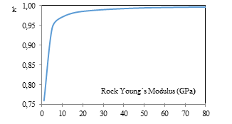 Strain transmission rate using equation (7) for rock specimens with Young´s modulus ranging from 0 to 80 GPa and 32 μm thickness bonding layer.