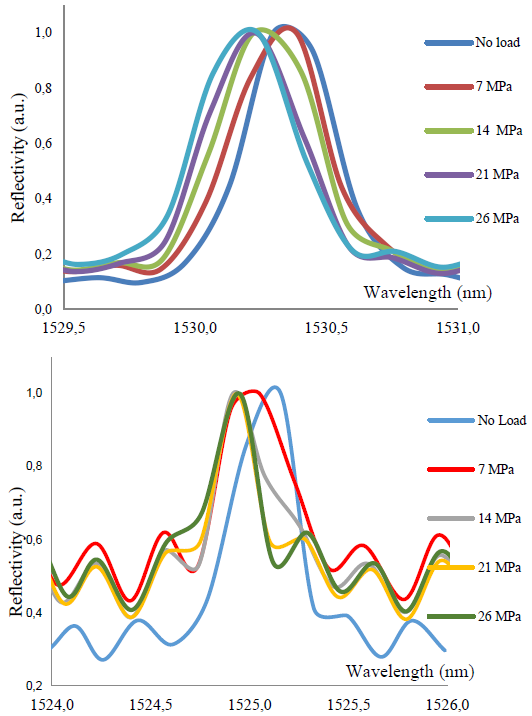 (a) FBG reflected spectra by a bonding layer of regular thickness, where it is clear that the Bragg wavelength shift can be established. (b) Distorted FBG spectra by a bonding layer of irregular thickness, where it is not appropriate to analyze the Bragg wavelength shift.