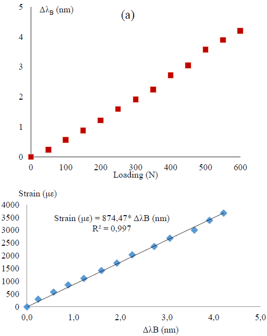 Calibration of the FBG packaging, #1 specimen. Relationship between (a) loading and Bragg wavelength shift and (b) Bragg wavelength shift and tensile strain measured by ESG.
