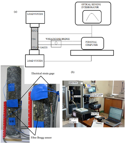 (a) Schematic of the experimental setup for uniaxial compression test with FBG and ESG sensors. (b) View of the rock sample instrumented in the loading system; this type of rock was selected due to mineral size grain differences.