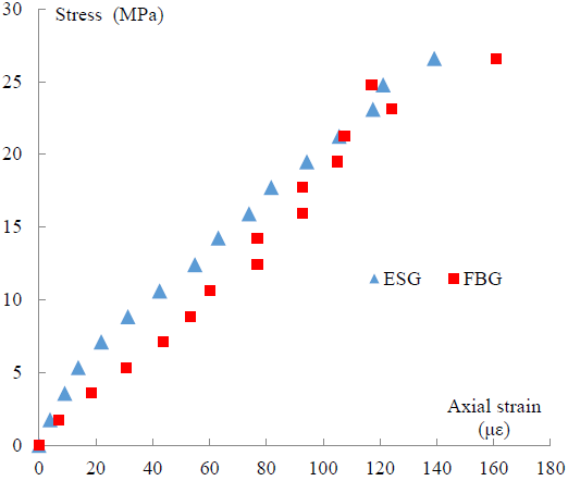 Measurements of axial strain from FBG and ESG sensors obtained on compression test of the rock sample. The axial FBG strain was obtained from the calibration equation (με)= ΔλB(nm)*874.47 and the ESG strain was measured by traditional electrical strain gage method of the loading device. Compression is considered as positive strain.