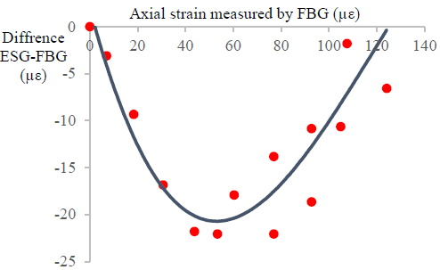 Deviation plot between the expected strain value (ESG) and the measured value (FBG), versus the measured value (FBG). The maximum errors, difference ESG-FBG, are of the same order of magnitude than the measured values but that errors are smallest at either limit of measuring range.