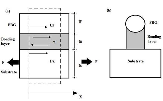 FBG surface bonded on a rock substrate (a) one-dimensional free-body diagram and (b) cross-sectional view,
