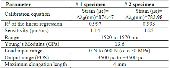 Summary of the calibration results of # 1 and #2 FBG sensors specimens.