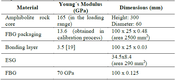 Dimensions and material parameters for uniaxial compression test on rock sample.