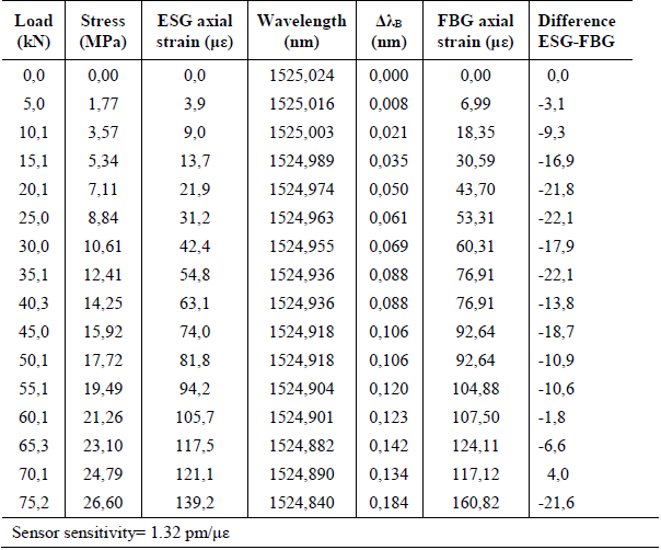 Variables measured in the rock compression test using the ESG and FBG system. FBG axial strain was defined using calibration equation (4).