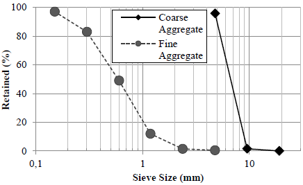 Particle size distribution for the coarse and fine aggregates.